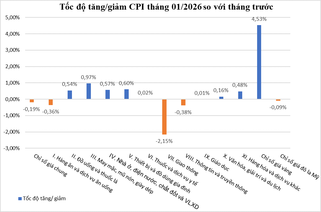 toc do tang giang CPI th1